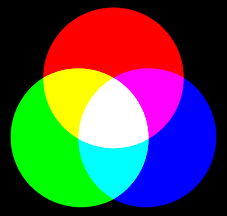 Synthèse additive des couleurs : superposition des lumières rouge, verte et bleue