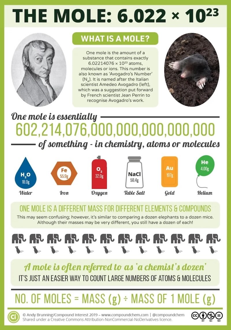 Mole Day — célébration du 23 octobre, de 6h02 à 18h02, en hommage à la constante d'Avogadro 6,02 × 10²³